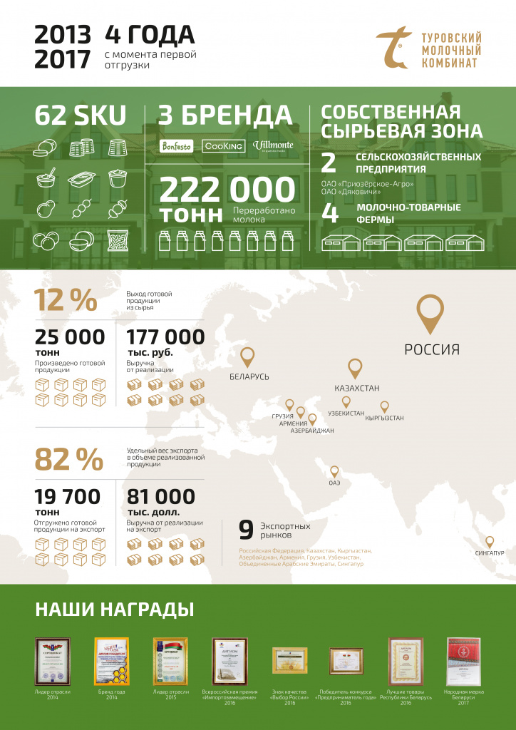 4 года продаж_Туровский молочный комбинат.jpg