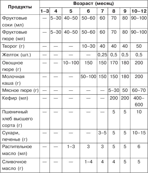 Диета На Грудном Вскармливании 5 Месяцев