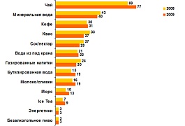 Чай остается самым популярным напитком среди россиян