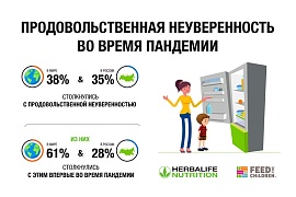 Herbalife Nutrition и One Poll исследовали тренды семейного питания россиян в пандемию