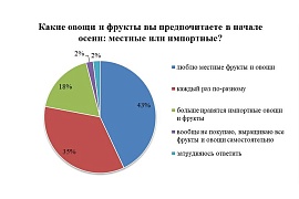 Местные или импортные: какие овощи и фрукты выбирают россияне в начале осени