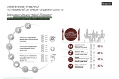 Более 45% респондентов попробовали готовить новые блюда во время пандемии 