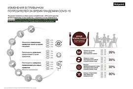 Более 45% респондентов попробовали готовить новые блюда во время пандемии 