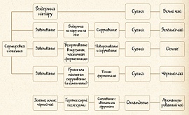 Производство чая