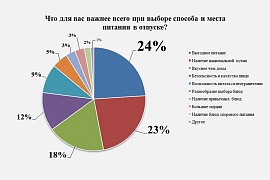 Меню на отпуск: какой формат питания чаще всего выбирают отдыхающие