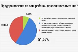 Больше половины поклонников здоровой еды пытаются приучить своих детей питаться правильно